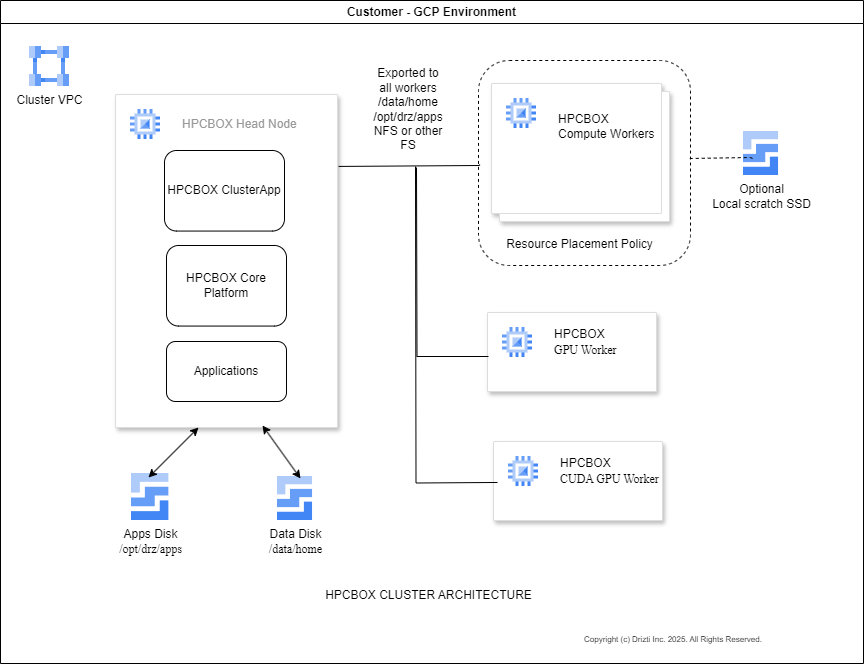 hpcbox-arch